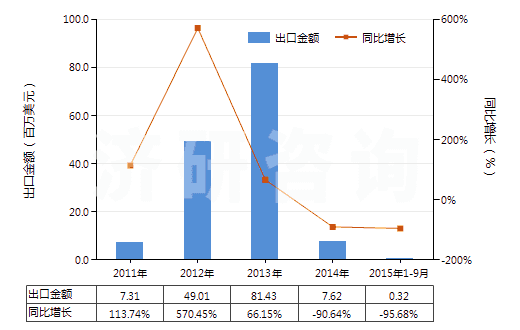2011-2015年9月中國混合二甲苯異構(gòu)體(HS29024400)出口總額及增速統(tǒng)計(jì)